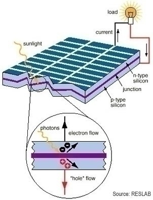 The Photovoltaic Principle